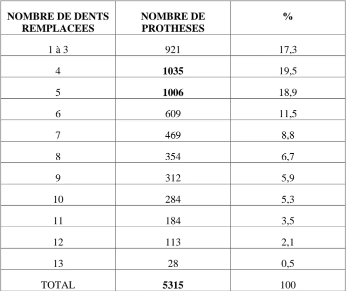 Tableau 1-8: Nombre et pourcentage de PAPCM en fonction du nombre de  dents remplacée