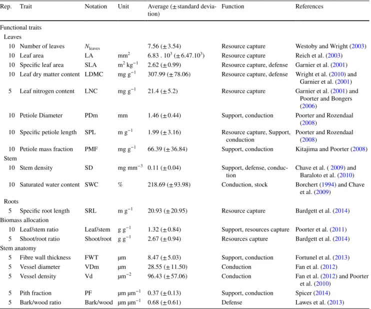 Table 2    List of the 18 functional traits measured on 15 tropical tree  species at the seedling stage, including leaf, stem and root traits,  bio-mass allocation ratios and stem anatomical traits