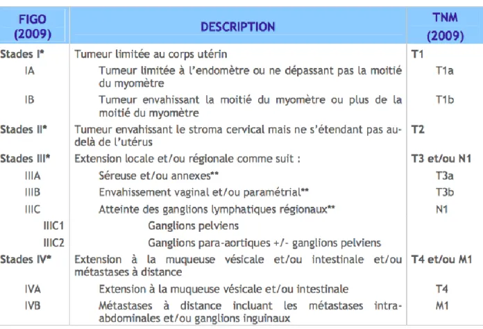 Tableau 1: Classification FIGO du cancer de l'endomètre (2009) 