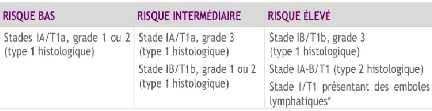Tableau 3: Classification ESMO des cancers de l'endomètre FIGO 1 adaptée par l’INCA 