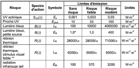Figure 23 : Limites d'exposition pour les groupes de risque des lampes en cycle continu,  d'après la norme CEI 62471 de 2006