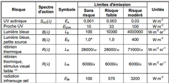 Figure 23 : Limites d'exposition pour les groupes de risque des lampes en cycle continu,  d'après la norme CEI 62471 de 2006