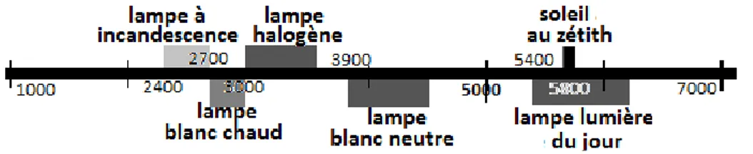Figure 19 : Spectre lumineux du scialytique selon la norme DIN 67 505  433- Zone E2, Plafonnier 