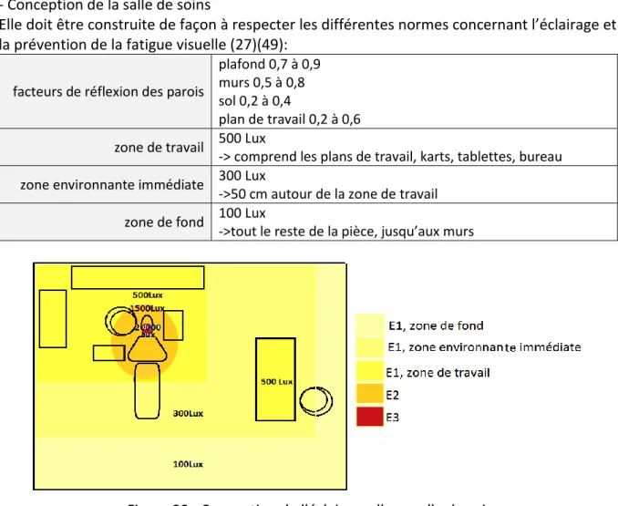 Figure 21 : Conception de l’éclairage d’une salle de soins  435- Rayons bleus, ultra-violets et infrarouges 