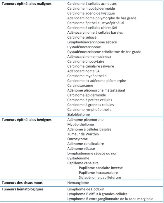 Tableau 1.1. Classification des tumeurs des glandes salivaires selon lOrganisation mondiale de la  santé (OMS) en 2005