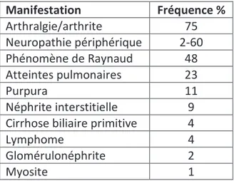 Tableau 1.2. Principales manifestations extra-glandulaires liées au SGS et leur fréquence (daprès  Tzioufas et Voulgarelis, 2007 et Pavlakis et al., 2011) 