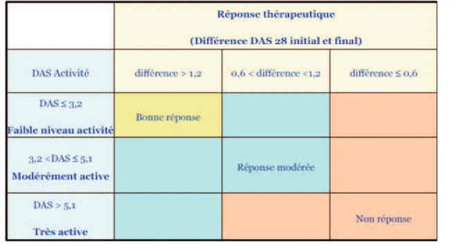 Tableau 2  HAS recommandation professionnelles 2007 ; Signification du DAS 28 en termes  d’efficacité de traitement et d’activité de la maladie (critères de réponse de l’EULAR) 
