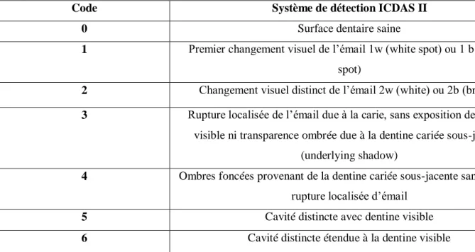 Tableau 2.3. Classification ICDAS II (d’après Ismail et al., 2005) 