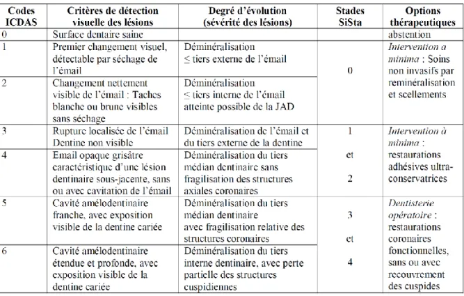 Tableau 3.1. Critères visuels de détection des lésions carieuses ICDAS et classification SiSta   (d'après Fiche de procédure CNEOC n°2)