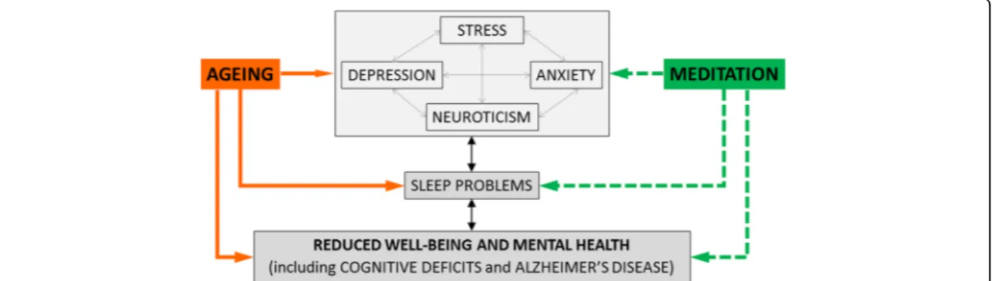 Fig. 1 The effects of psycho-affective states or traits (stress, depression, anxiety, neuroticism) on mental health and well-being in aging populations and risks for dementia