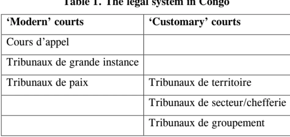 Table 1. The legal system in Congo 
