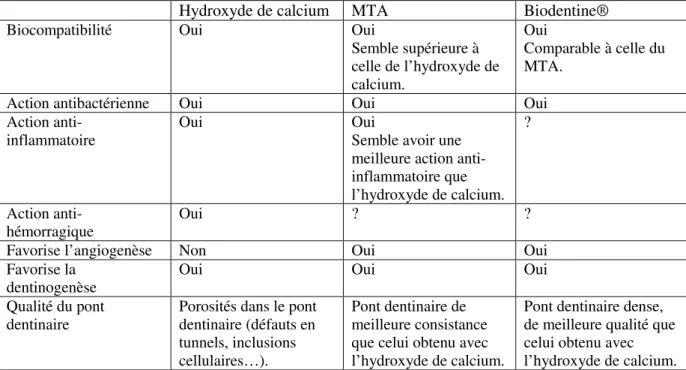 Tableau 4.4. Comparaison des propriétés biologiques de l’hydroxyde de calcium, du MTA et de Biodentine®