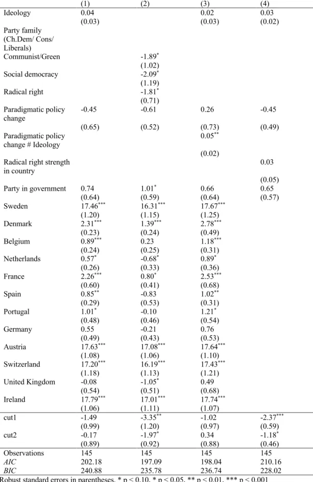 Table 2. Determinants of party position on external voting rights. Ordered logistic regression 