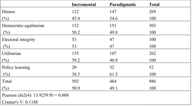 Table 3. Party framing of external voting rights and type of policy change 