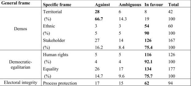 Table 4. Party framing and positioning on external voting rights 