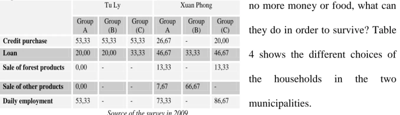 Table 4: Choice of households when their regular income is not sufficient   to purchase food     Tu Ly  Xuan Phong  Group A Group(B) Group(C) GroupA Group(B) Group(C) Credit purchase 53,33 53,33 53,33 26,67 - 20,00 Loan 20,00 20,00 33,33 46,67 33,33 46,67