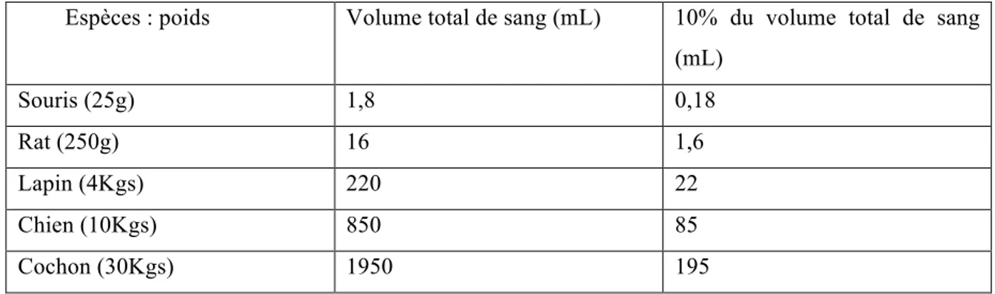 Tableau 4.1 Quantité maximale de sang à prélever chez l’animal (Dohan et al., 2010). 