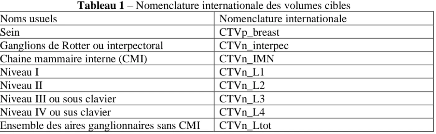 Tableau 1 – Nomenclature internationale des volumes cibles 