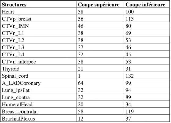 Tableau 5 – Coupes de référence pour les limites supérieures et inférieures de chaque structure  Structures  Coupe supérieure  Coupe inférieure 