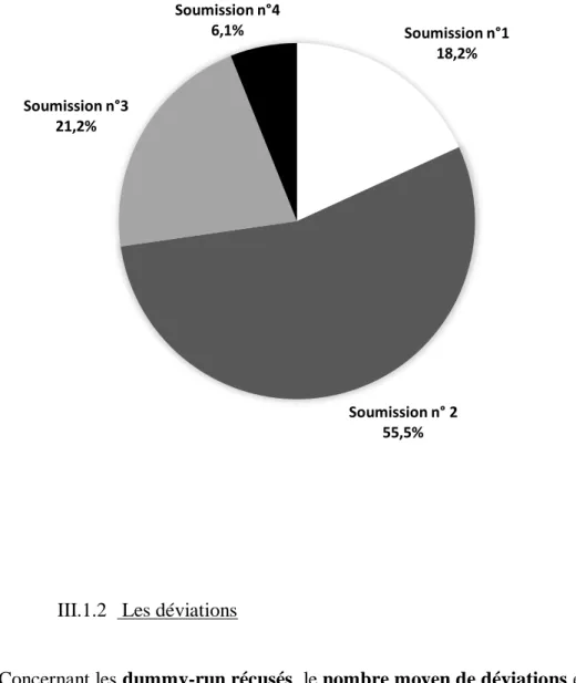 Tableau 8 – Nombre de déviations en fonction du statut de validation. 