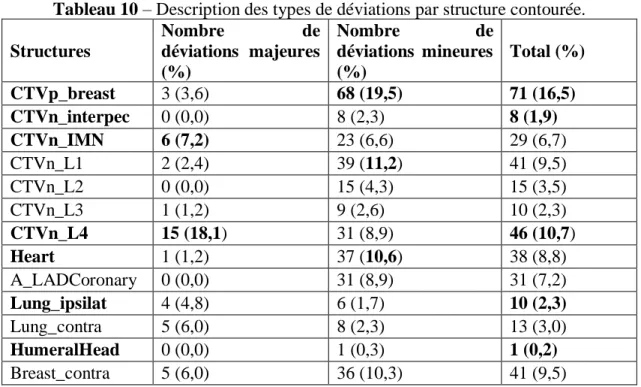 Tableau 10 – Description des types de déviations par structure contourée. 