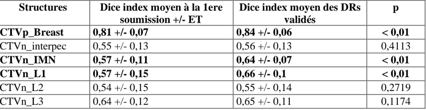 Tableau 12- Dice index moyen par structure à la première soumission et sur les dummy run  validés