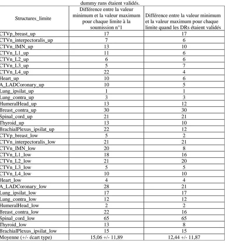 Tableau 14 – Différence entre les valeurs minimums et les valeurs maximums pour la limite   superieure et inférieure de chaque structure entre la première soumission et lorsque tous les 