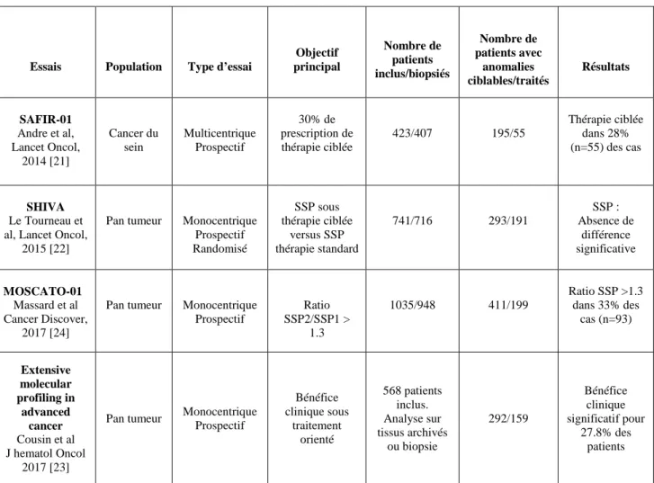 Tableau 2 : Récapitulatif des principaux essais thérapeutiques moléculaires guidés par  la génomique en France