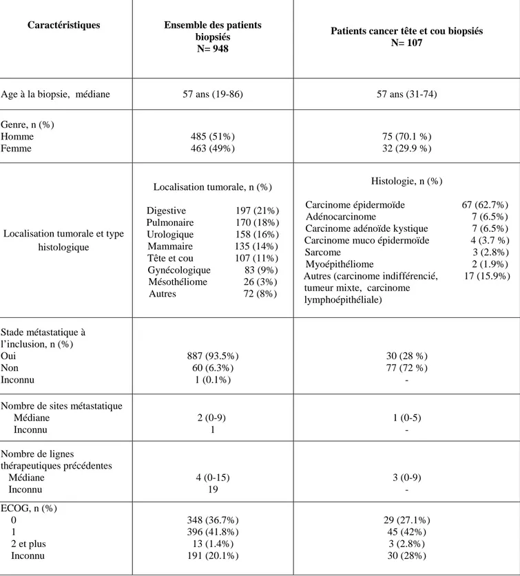 Tableau 3 : Caractéristiques des patients avec cancers tête et cou et de l’ensemble des  patients inclus et biopsiés dans MOSCATO-01
