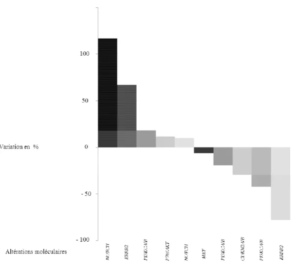 Figure 5 : Variation en % de la somme des diamètres des lésions cibles en comparaison à  l’évaluation initiale selon les critères RECIST chez les patients recevant un traitement 