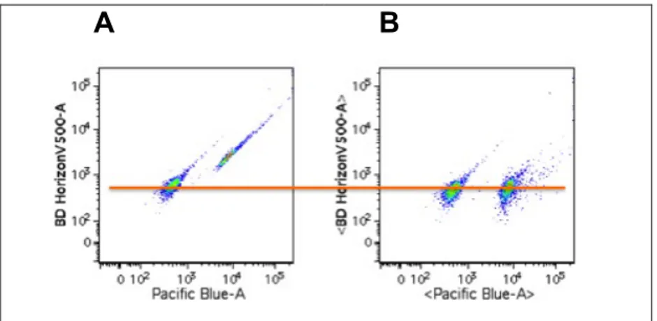 Figure 12. Analyse de billes marquées par un anticorps couplé au PB,  avant (A) et après (B) compensation