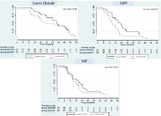 Figure  5 :  Survie  globale,  survie  sans  progression  péritonéale  (SSPP)  et  survie  sans  progression (SSP) chez les patients traités pour tumeur desmoplastique à petites cellules  rondes  par  radiothérapie  adjuvante  abdominale  après  une  chiru