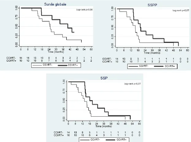 Figure  6.  Survie  Globale,  Survie  Sans  Progression  Péritonéale  (SSPP)  et  Survie  Sans  Progression (SSP) chez les patients traités pour tumeur desmoplastique à petites cellules  rondes  par  radiothérapie  adjuvante  abdominale  après  une  chirur