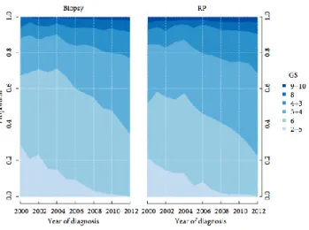 Figure 6  Distribution des scores de Gleason (GS) dans les biopsies (gauche) et les pièces de prostatectomie  radicale (droite) entre 2000 et 2012, Danneman et coll, BJU Int