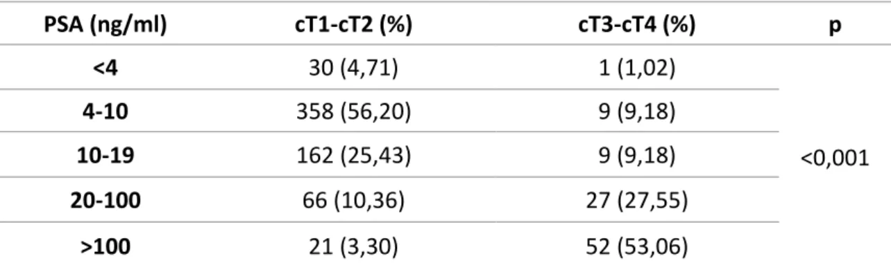 Tableau 17 Répartition des taux de PSA en fonction du caractère localisé ou avancé du CaP au CHUM 