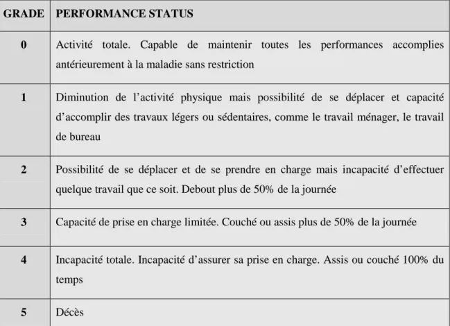 Tableau 2 : Performance status selon l’ECOG 
