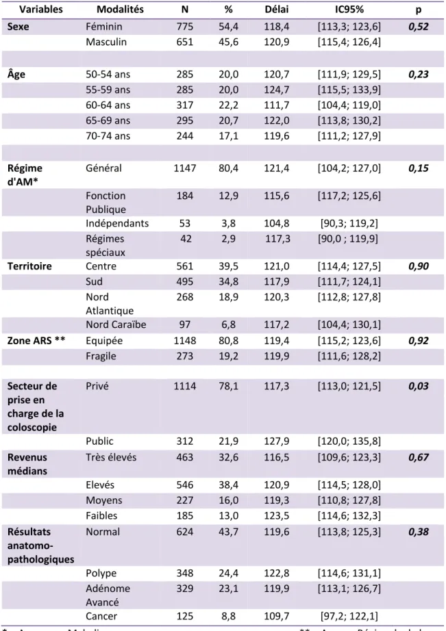 Tableau 2 : Caractéristiques de la population de patients inclus et analyse de la variance des délais de  réalisation de coloscopie selon les différentes modalités en Martinique (n=1426) 