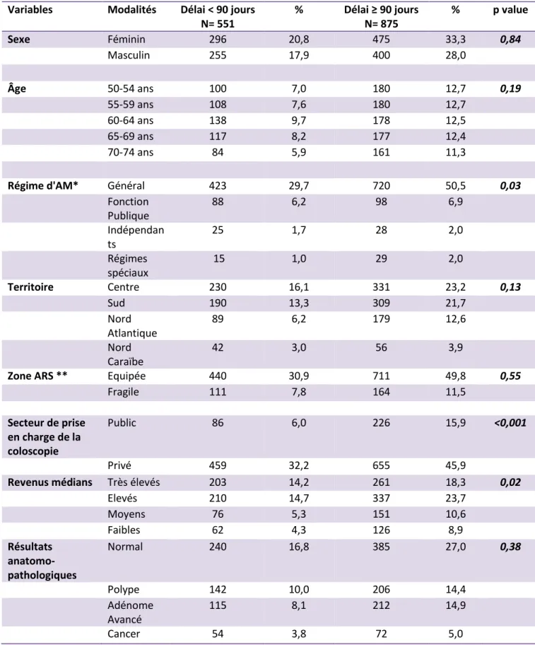 Tableau 3 : Caractéristiques de la population de patients inclus et comparaison statistique selon le délai  de réalisation de coloscopie 