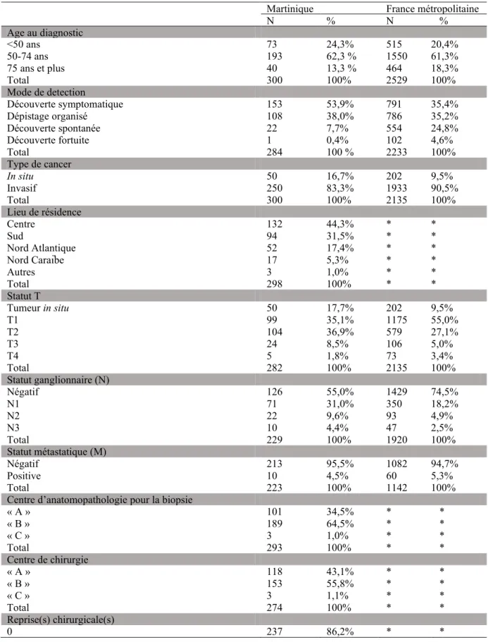 Tableau  1 :  Caractéristiques  des  populations  de  Martinique  et  France  métropolitaine  