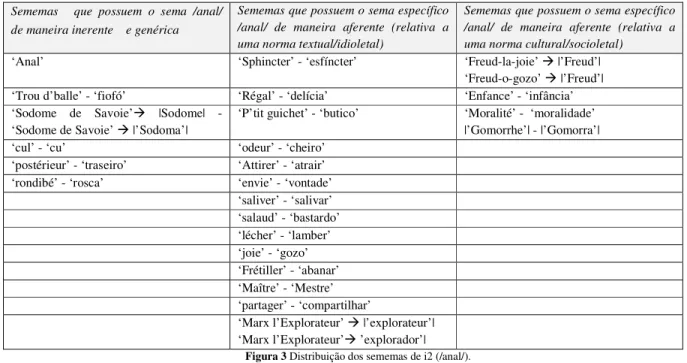 Figura 3 Distribuição dos sememas de i2 (/anal/).