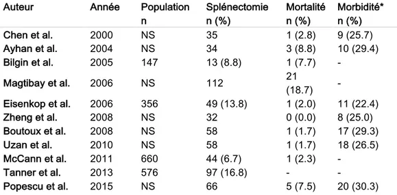 Tableau 1 : morbi-mortalité des splénectomies lors de la chirurgie carcinologique ovarienne : mini- mini-revue de la littérature