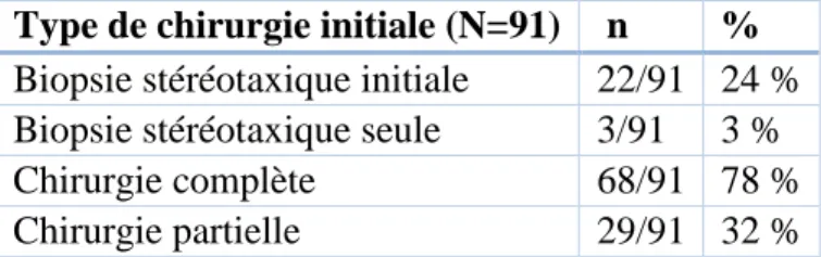 Tableau 3 : Prise en charge chirurgicale initiale 