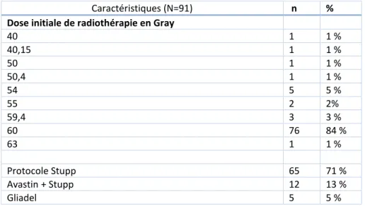 Tableau 4 : Description des doses de radiothérapie conventionnelle initiale 