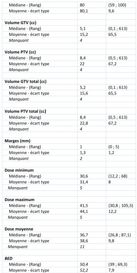 Tableau 6 : Description de la récidive et modalités techniques de la réirradiation 