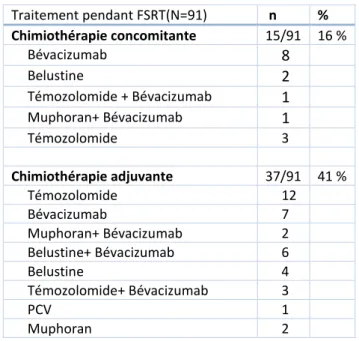 Tableau 7 : : Description des chimiothérapies pendant la réirradiation  3.4 Suivi, toxicités aigües et tardives 