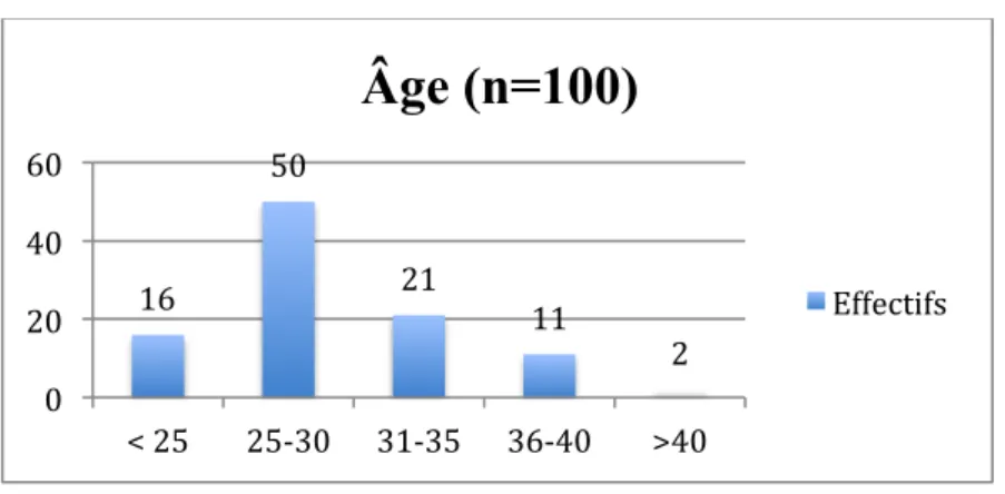 Figure 2 : Âge des femmes 