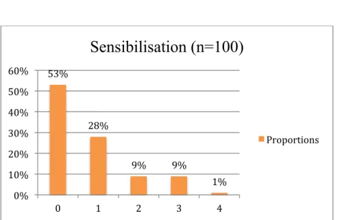 Figure 8 : Sensibilisation au dépistage du cancer du sein grâce au suivi obstétrical 