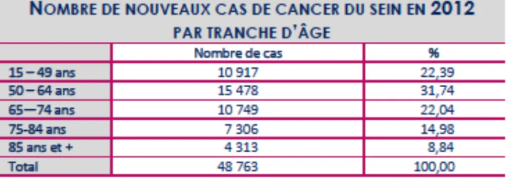 Tableau I : Nombre de nouveaux cas de cancer du sein en 2012 par tranche d’âge 