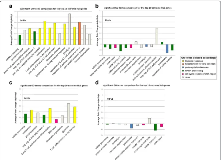 Fig. 5 GO term enrichment for correlates of hub genes that contrast VL and WG. These hub genes are the top 10 genes with the most extreme wiring between VL (a and b) and WG (c and d) groups according to the PCIT analyses