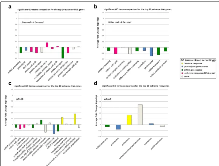 Fig. 6 GO term enrichment for correlates of hub genes that contrast Des coef and WUR genotype